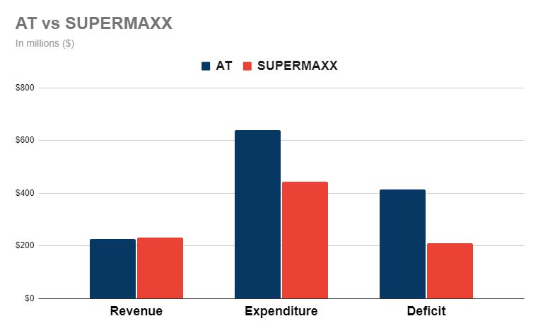 AT vs Supermaxx Revenue, Expeniture and  Deficit